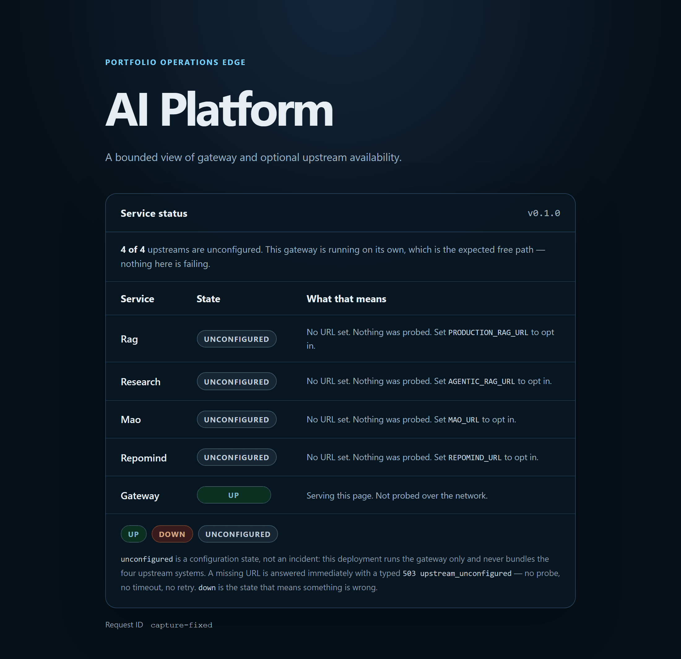 AI Platform status page reporting the four upstream services as unconfigured